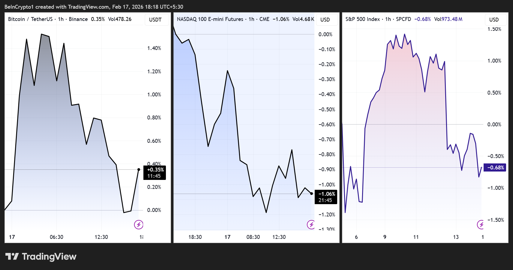 Bitcoin, Nasdaq, S&P500 Price Performance