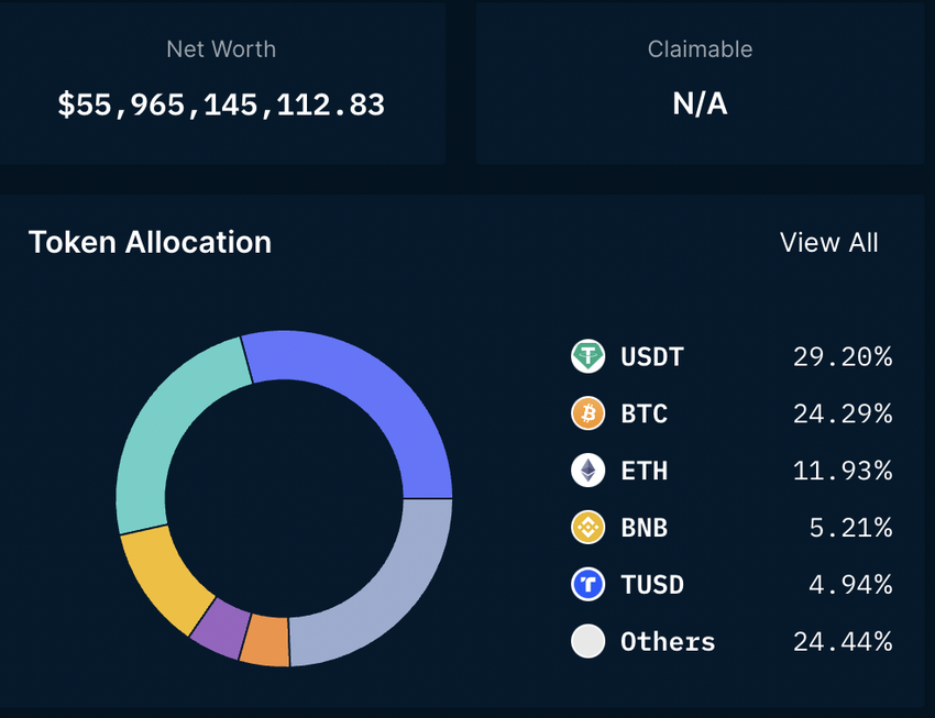 Binance has reserves worth over $55 billion.