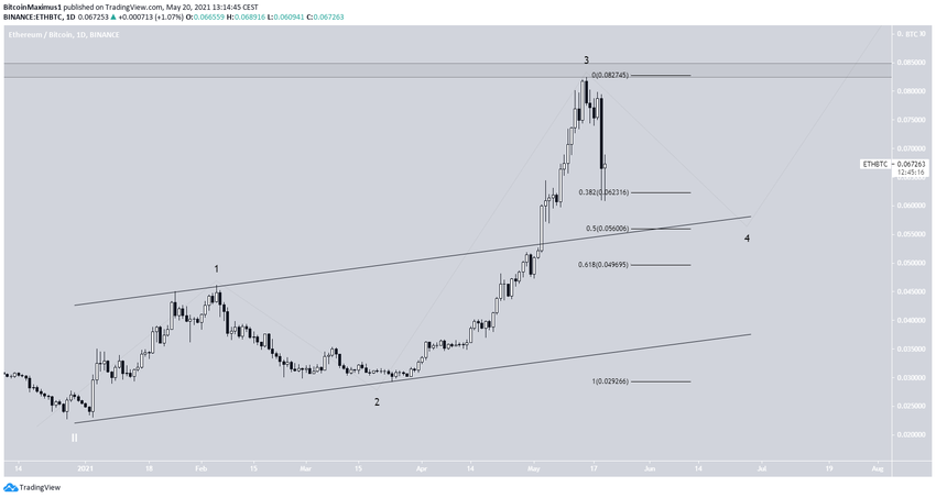 ETH/BTC Dalga Sayımı