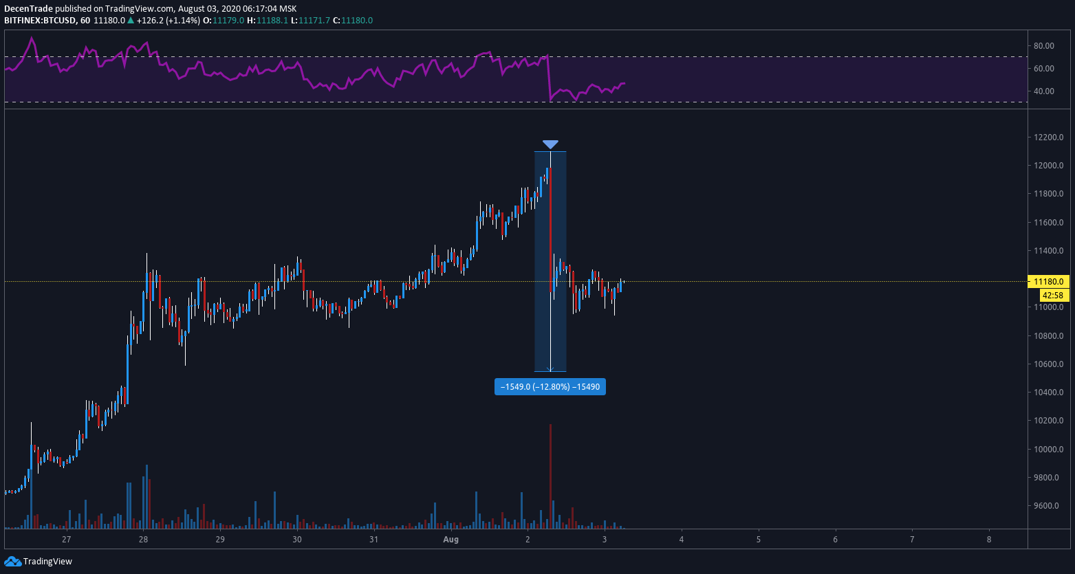 Bitcoin (BTC) im 1-Stunden-Chart
