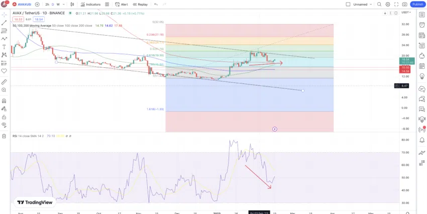 Dự đoán giá AVAX ngắn hạn: TradingView