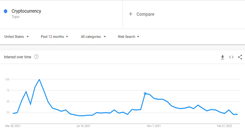 Google Trends i kryptowaluty