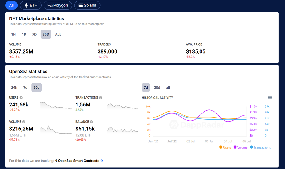 Số liệu thống kê thị trường NFT OpenSea. Nguồn: dappradar