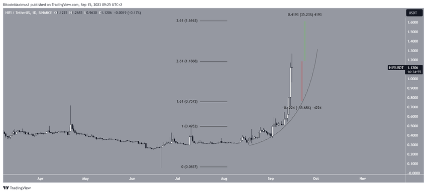 Hifi Finance (HIFI) Price Increase