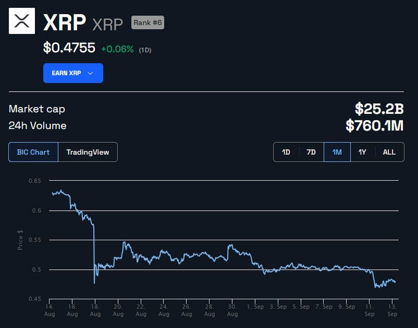 XRP Price in USD 1 Month Chart. Source: BeInCrypto