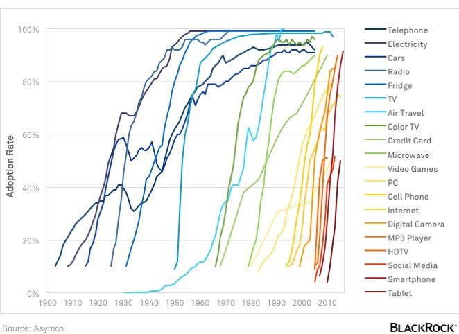 Historical technology adoption rates help us understand the potential reach of AI | BlackRock