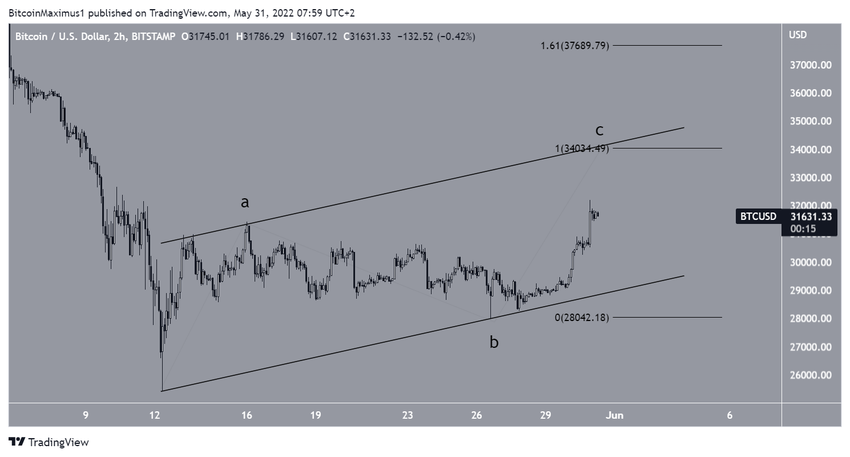 Wave count bearish BTC