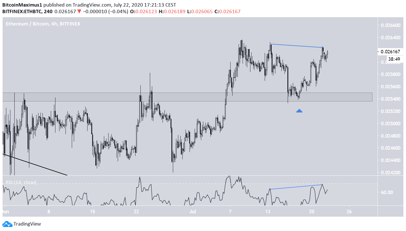 Ethereum (ETH) im 4-Stunden-Chart