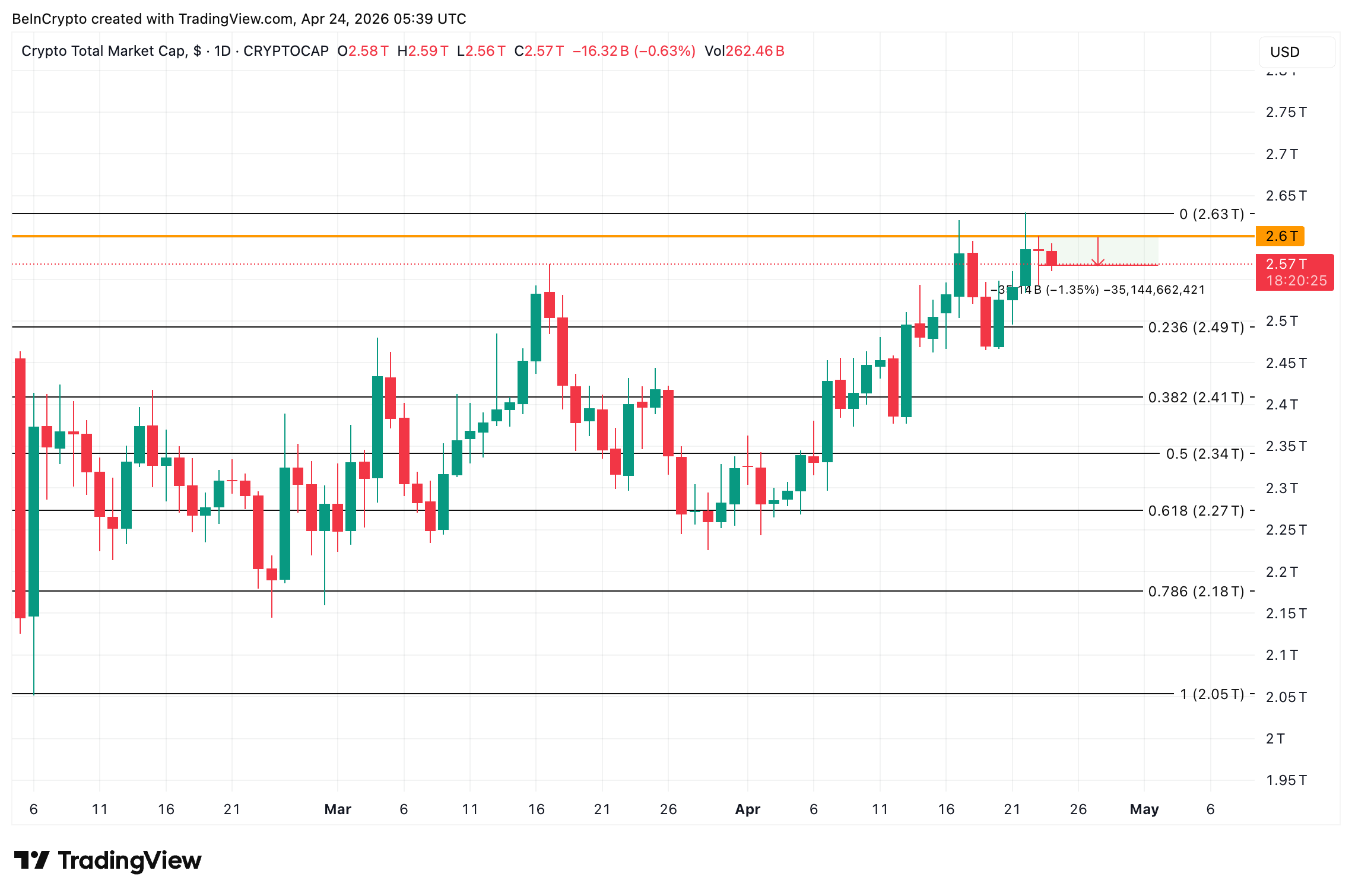 Total Crypto Market Cap Analysis