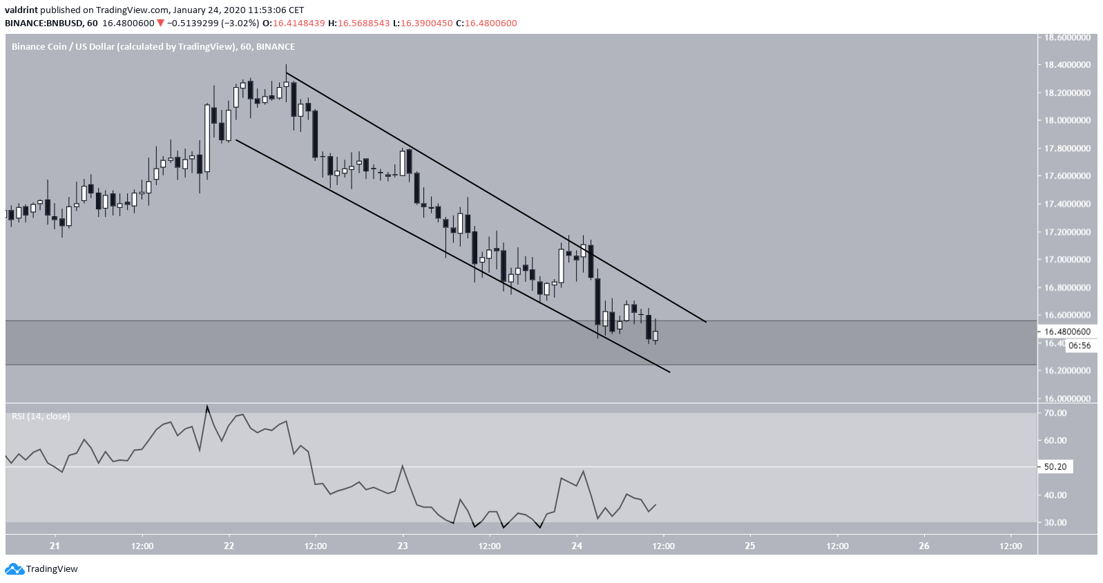 BNB Descending Channel