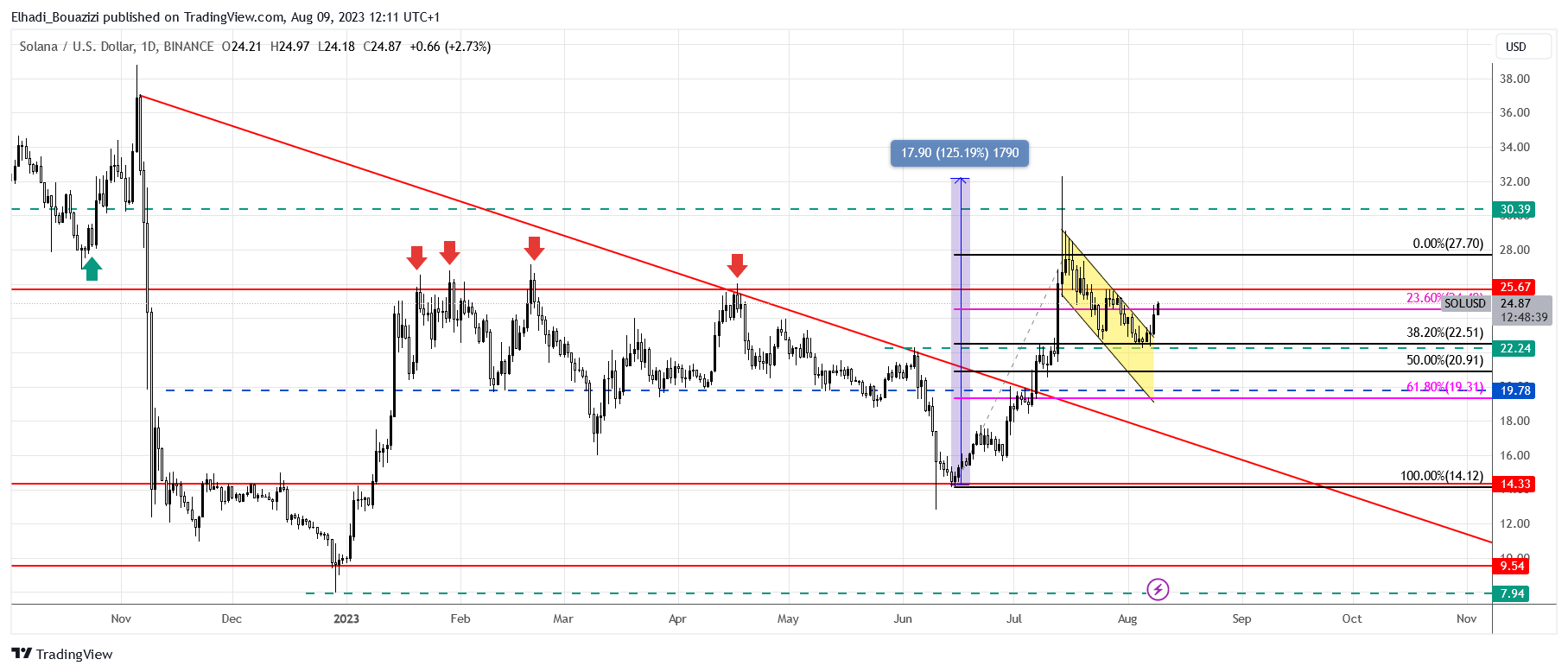 الرسم البياني اليومي لعملة سولانا SOL