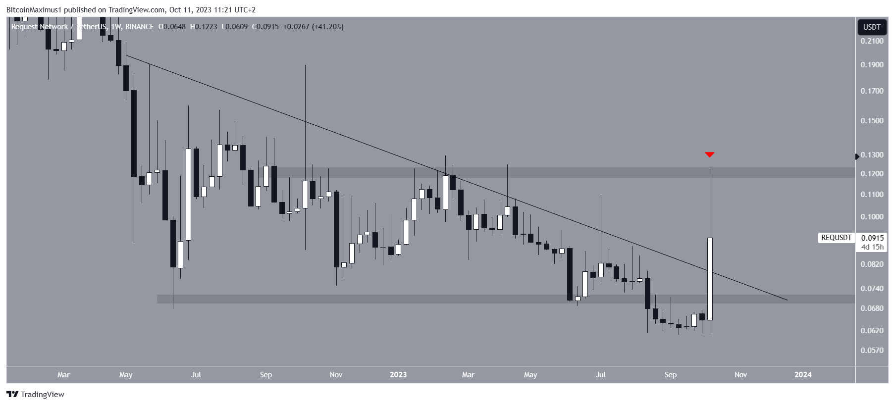 Request Price Movement