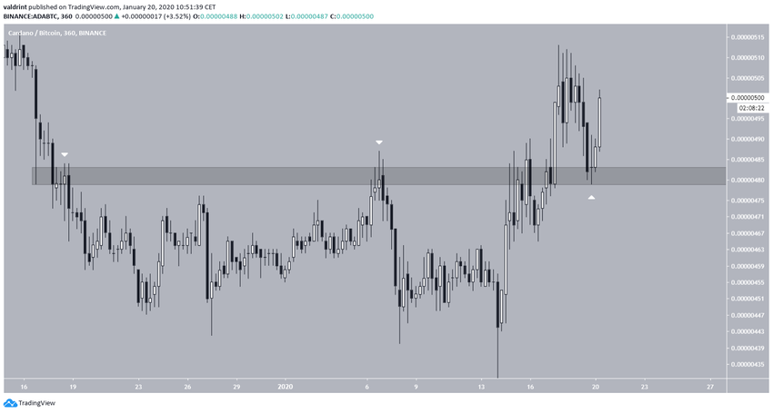 Cardano Breakout
