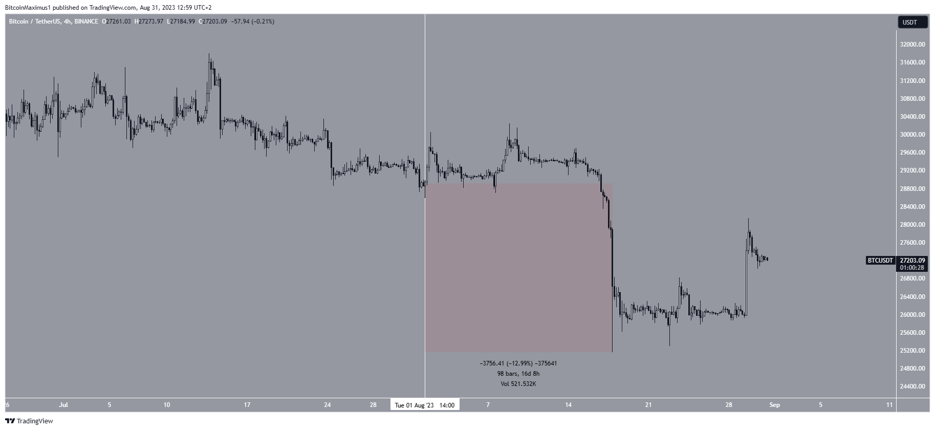 Bitcoin (BTC) Price Movement