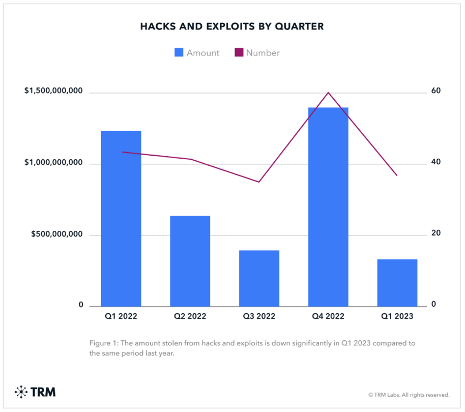 Despite Singapore Razer data breach, the size and number of hacks have fallen  in 2023.