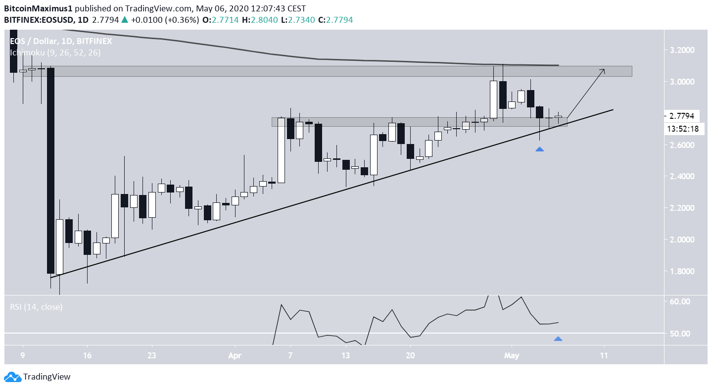 EOS Ascending Support Line
