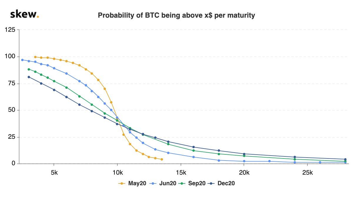 Bitcoin a 20k é uma possibilidade