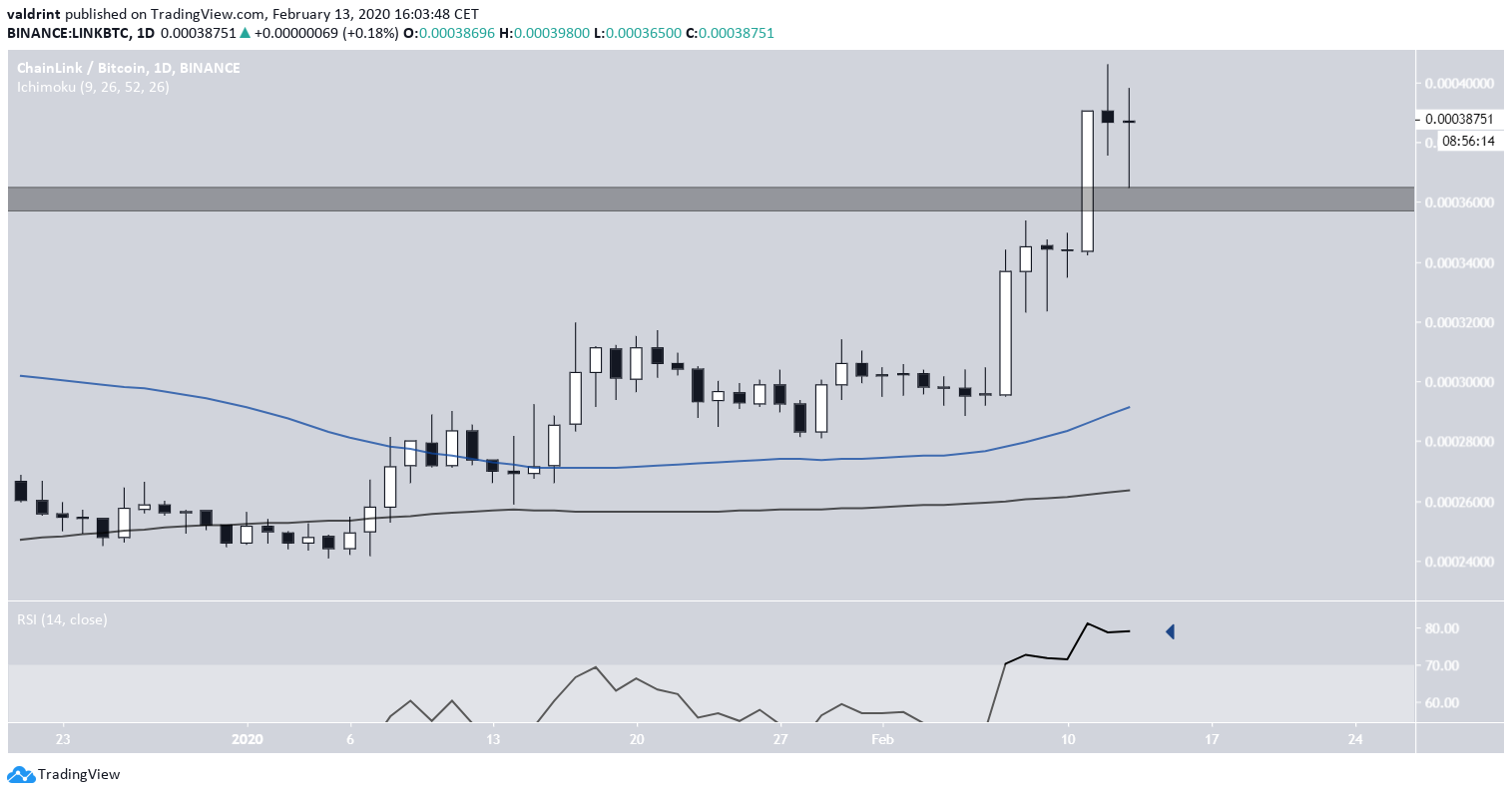 LINK Technical Indicators