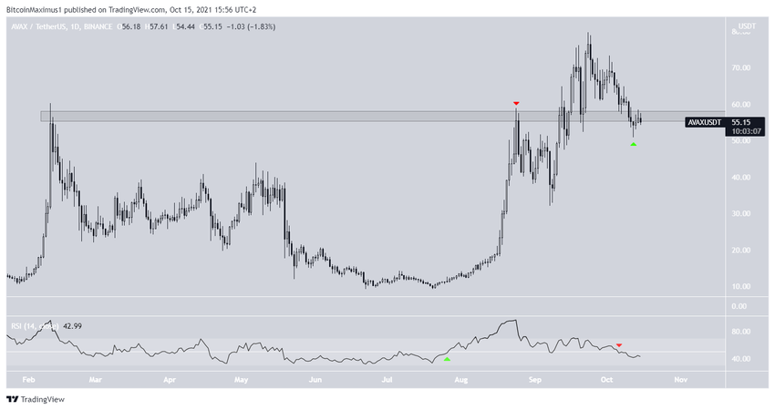 AVAX movement альткоины