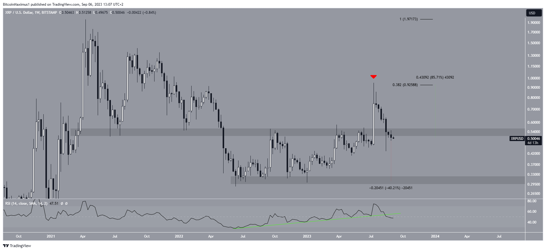 رسم بياني لسعمر عملة  XRP