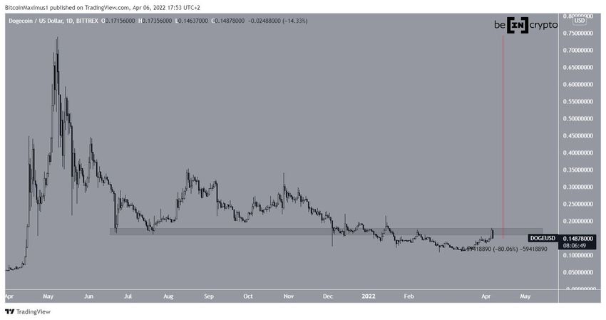 Dogecoin - wykres dzienny