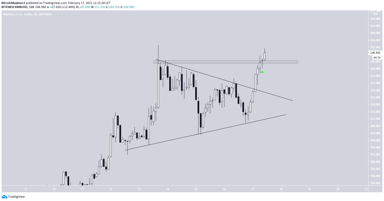 XMR Symmetrical Triangle