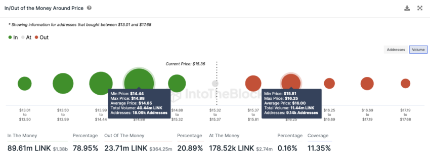 Chainlink (LINK) Average Price Cost. 