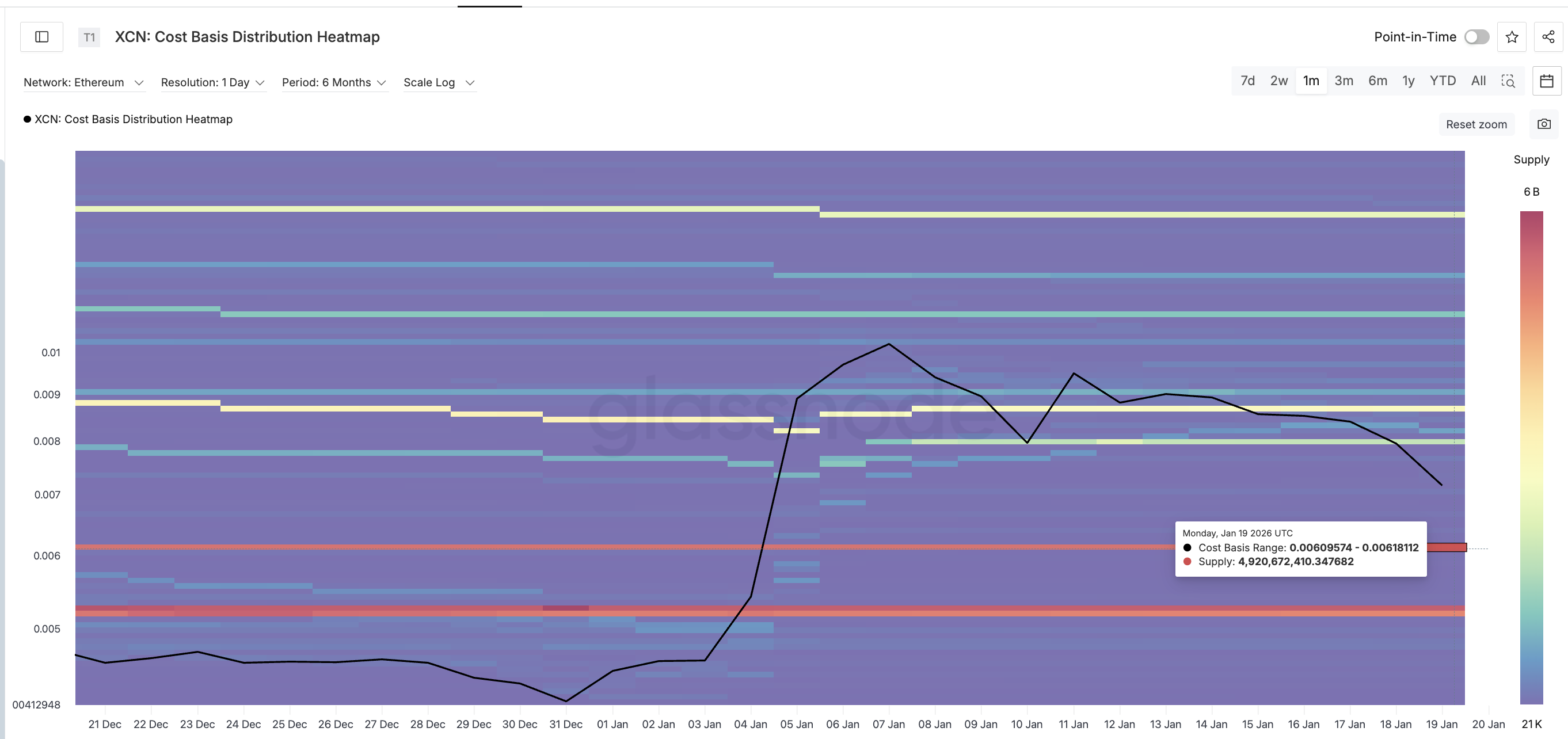 Key XCN Supply Clusters