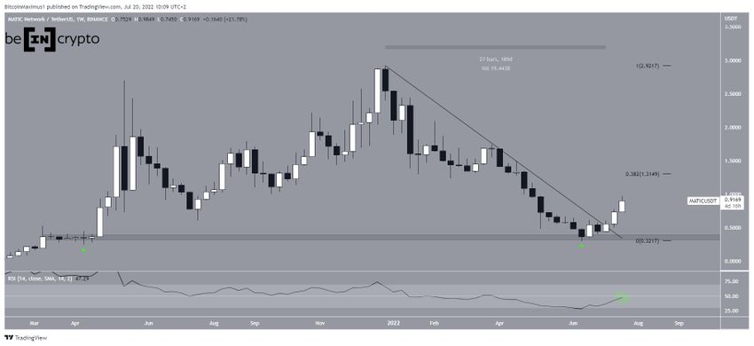 Polygon - wykres tygodniowy