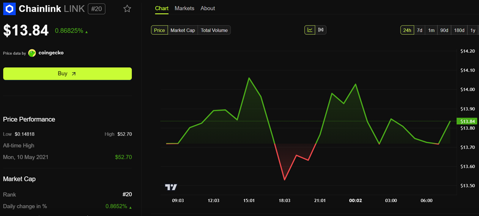 Chainlink (LINK) Price Performance