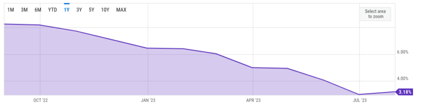 Both CPI and PCE increases have tracked each other in July at around 3% year-on-year suggesting the Fed may soon pause rate hikes.