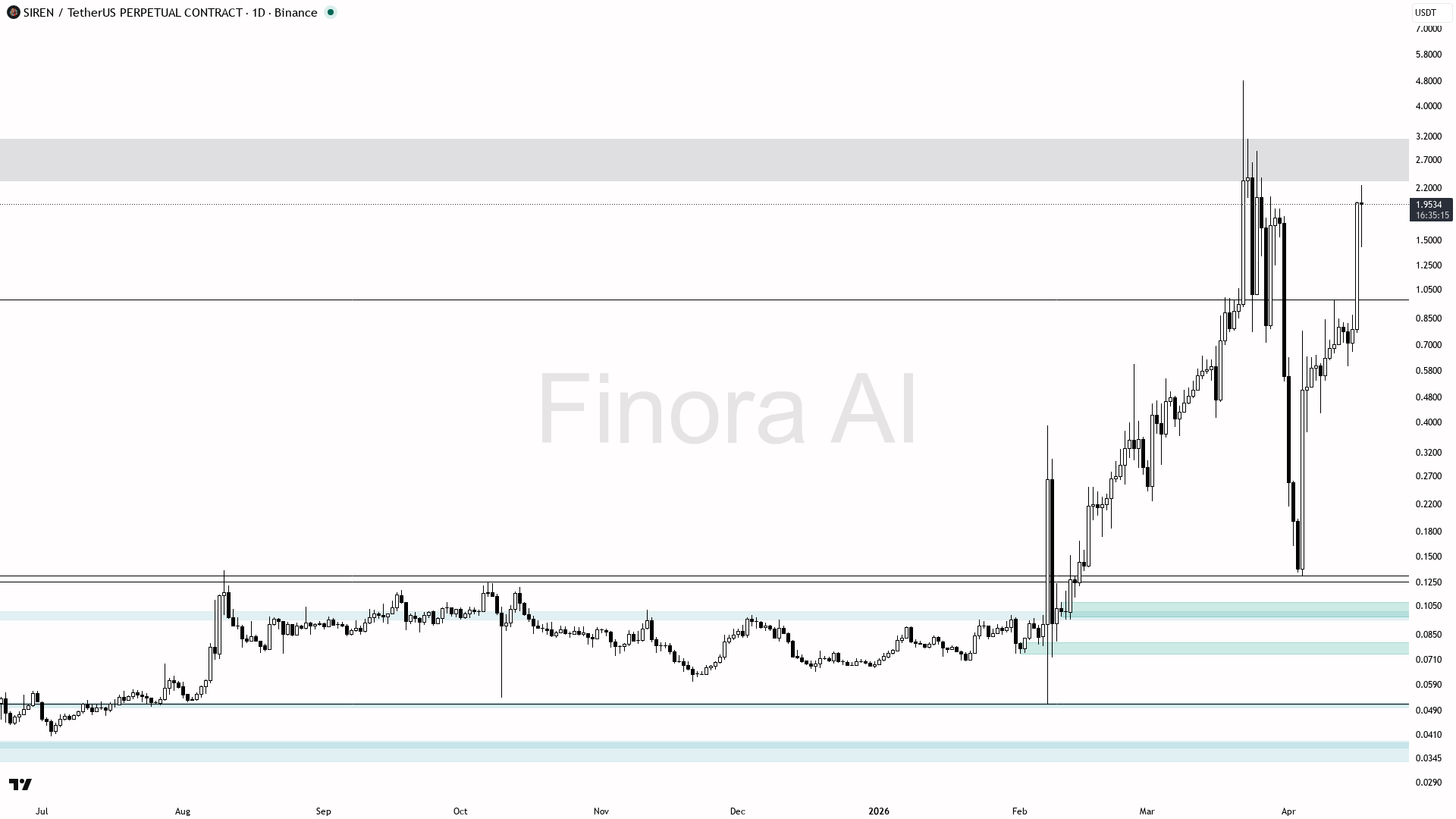 Dzienny wykres SIREN/USDT