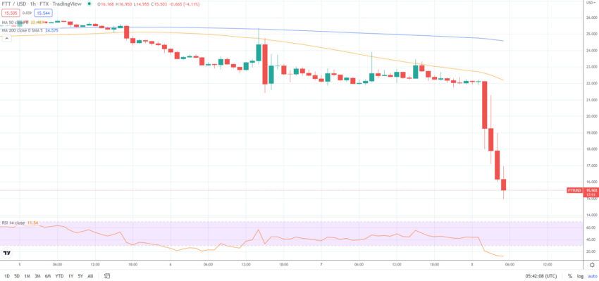 Cena tokenu FTX spada