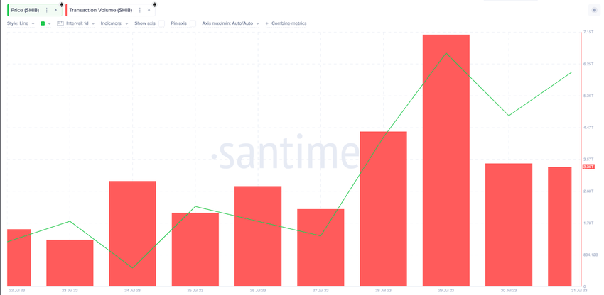 Shiba Inu (SHIB) Price Gains | Transaction Volume, August 2023