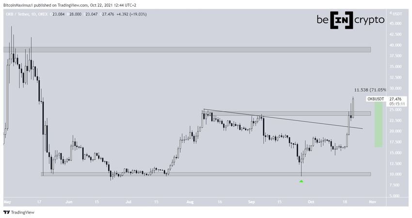 OKB Breakout альткоинов