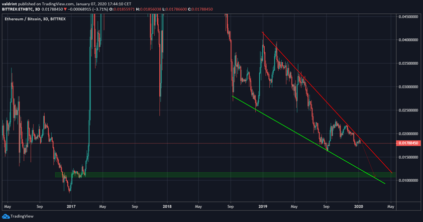 Ethereum a longo prazo