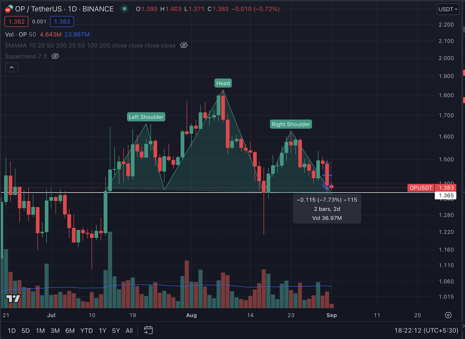OPUSDT, Binance. Source: TradingView