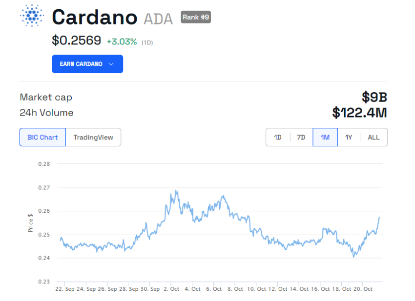Cardano ADA price