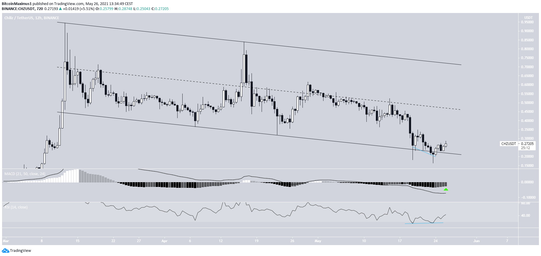 CHZ Descending Channel