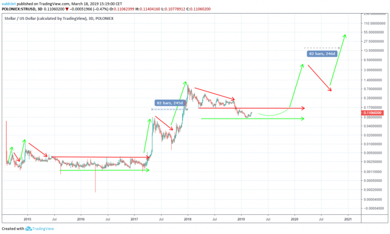 XLM Price Prediction