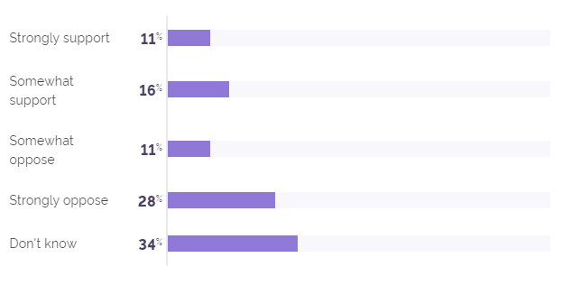 Опрос по биткоину в США