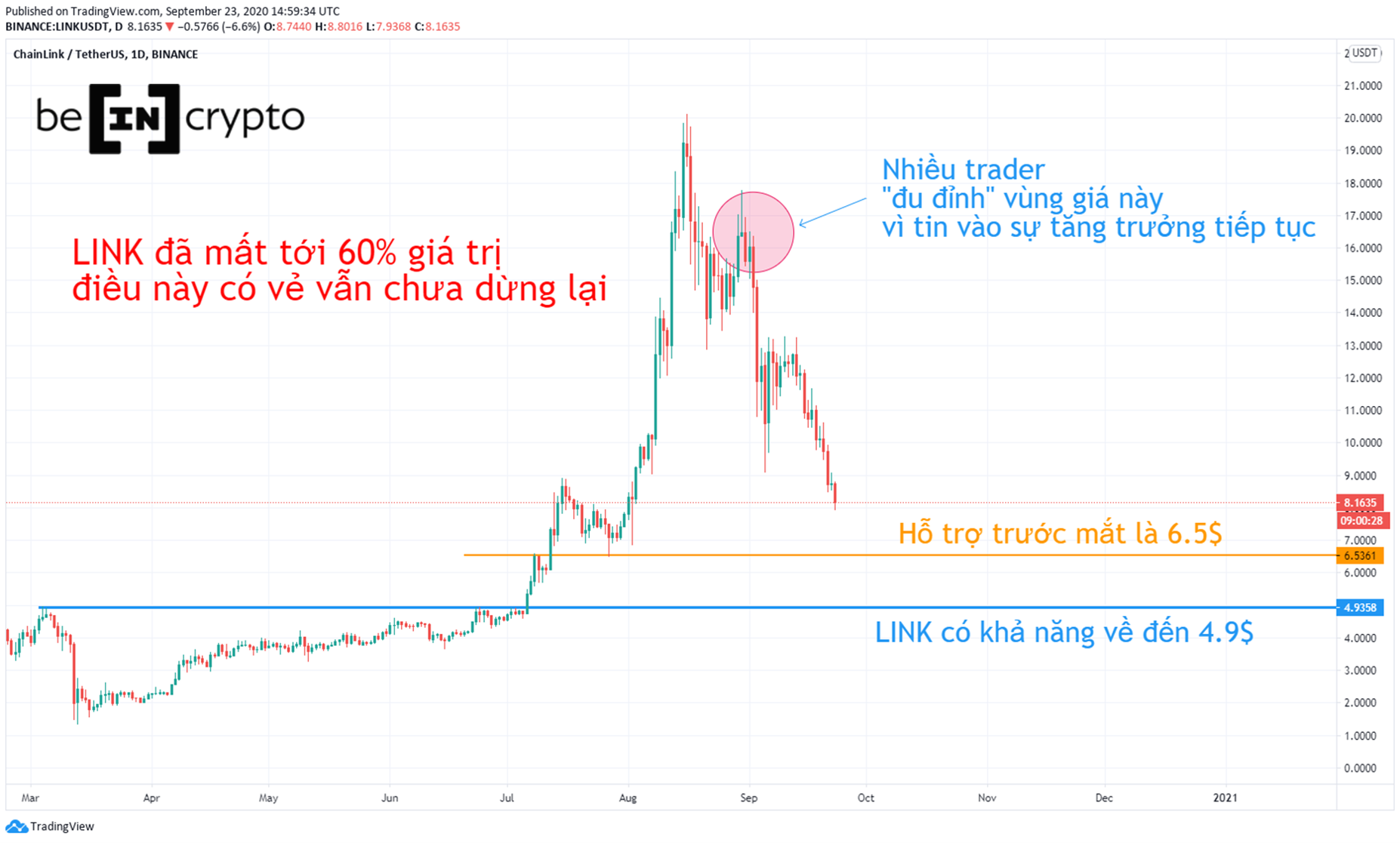Mô hình tăng trưởng bong bóng của LINK