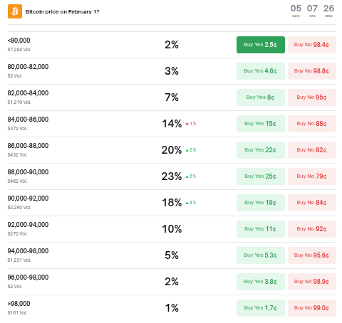 Predicciones del precio de Bitcoin para febrero de 2026. Fuente: Polymarket
