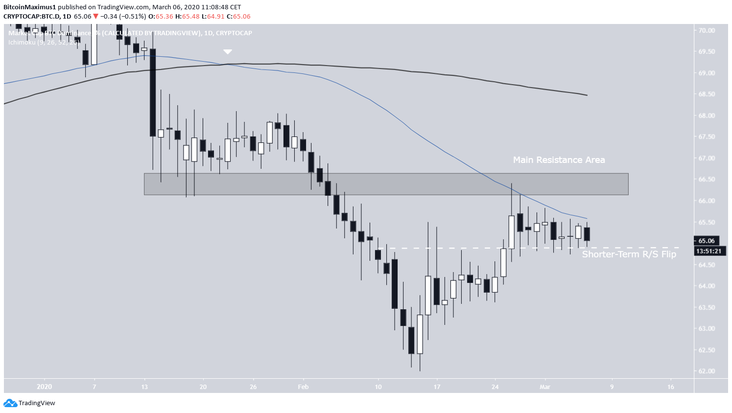 Death Cross Bitcoin Dominance