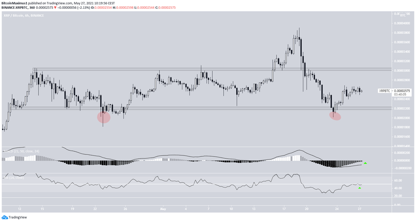 XRP/BTC İşlem Aralığı