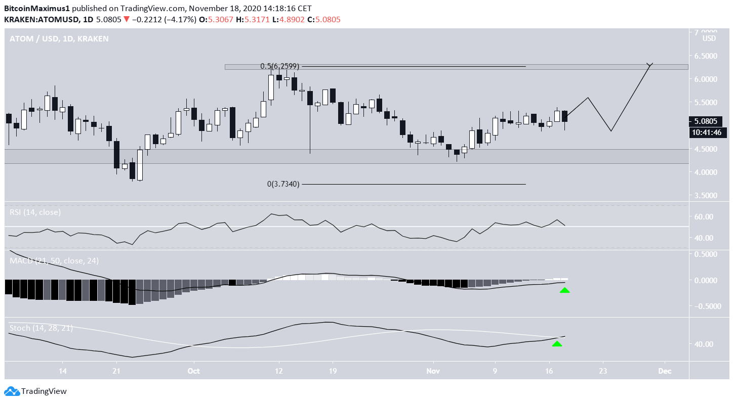 ATOM Technical Indicators