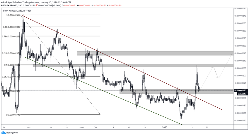 Descending Channel TRX