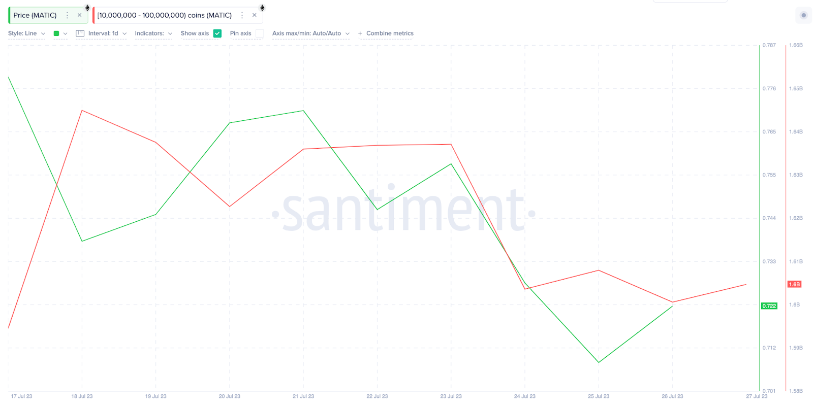 نشاط حيتان عملة MATIC
