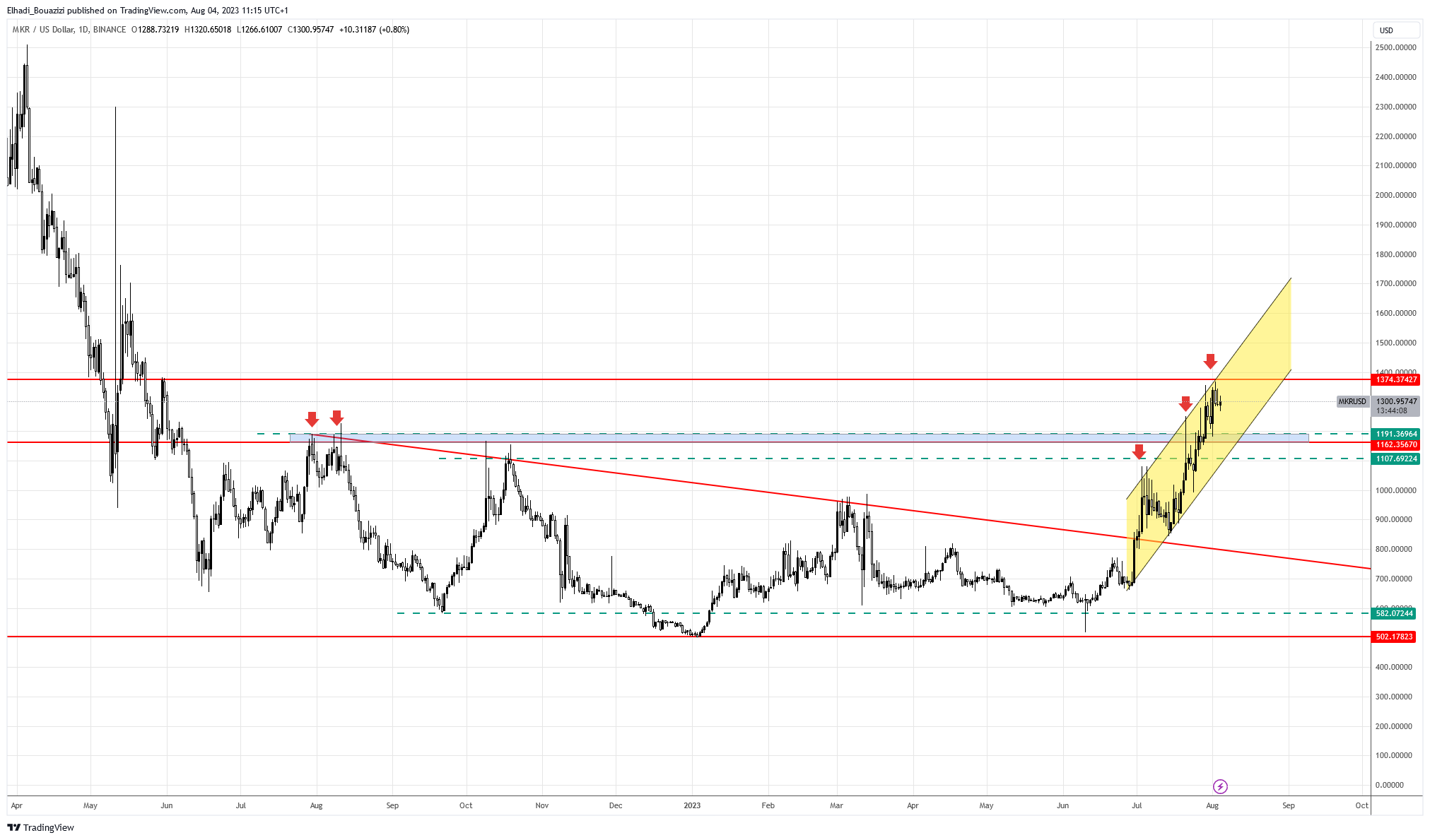 رسم بياني لسعر عملة MKR