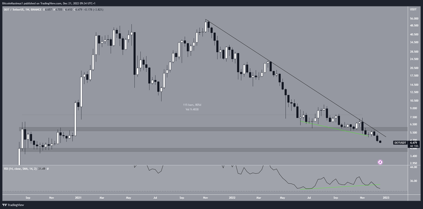 Tygodniowy wykres DOT